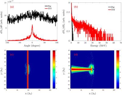 Collimated terahertz radiation through a laser irradiating on a T-type target